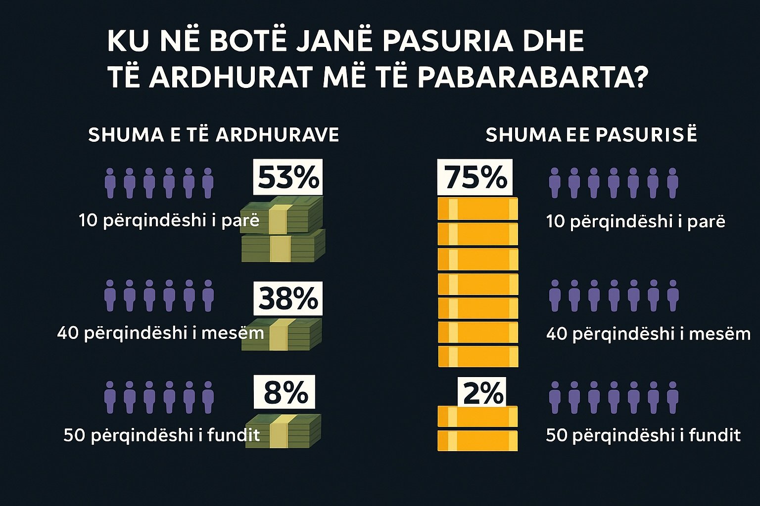Raport  10 përqindëshi i popullsisë botërore zotëron tre të katërtat e gjithë pasurisë globale