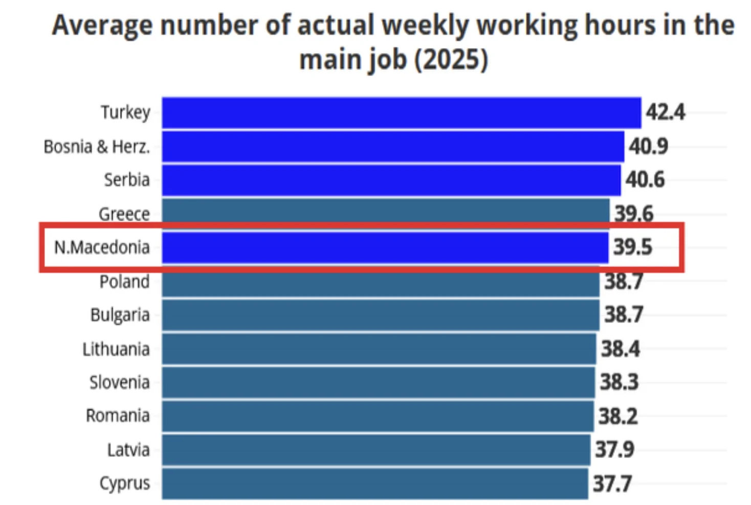 Eurostat  Maqedonia e Veriut mes vendeve me javën më të gjatë të punës në Evropë