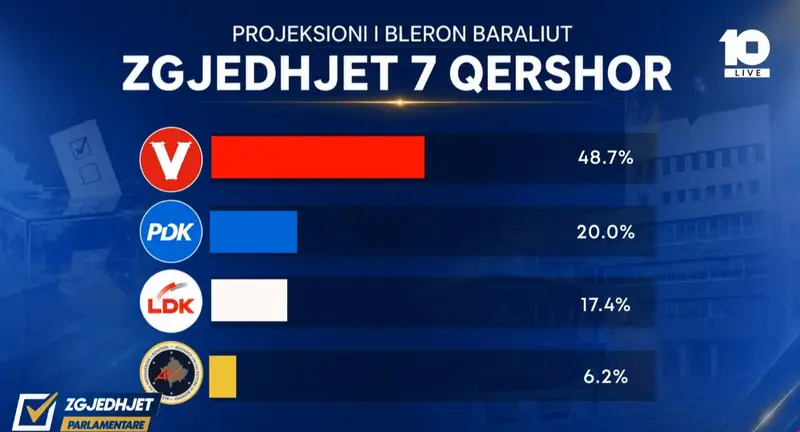Bleron Baraliu prezanton projeksionin e zgjedhjeve të 7 qershorit  VV prin me 48 7 
