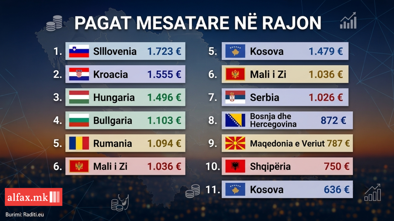 💶 Paga mesatare neto në Maqedoninë e Veriut dhe në vendet e rajonit dhe më gjerë 💰