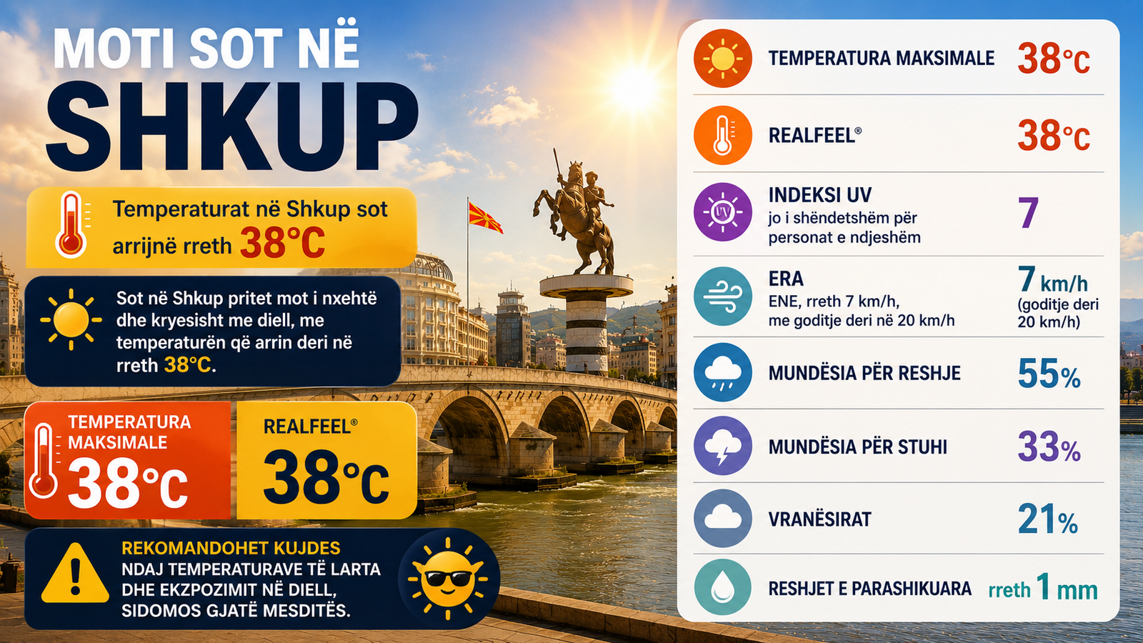 🌡️ Temperaturat në Shkup sot arrijnë rreth 38°C