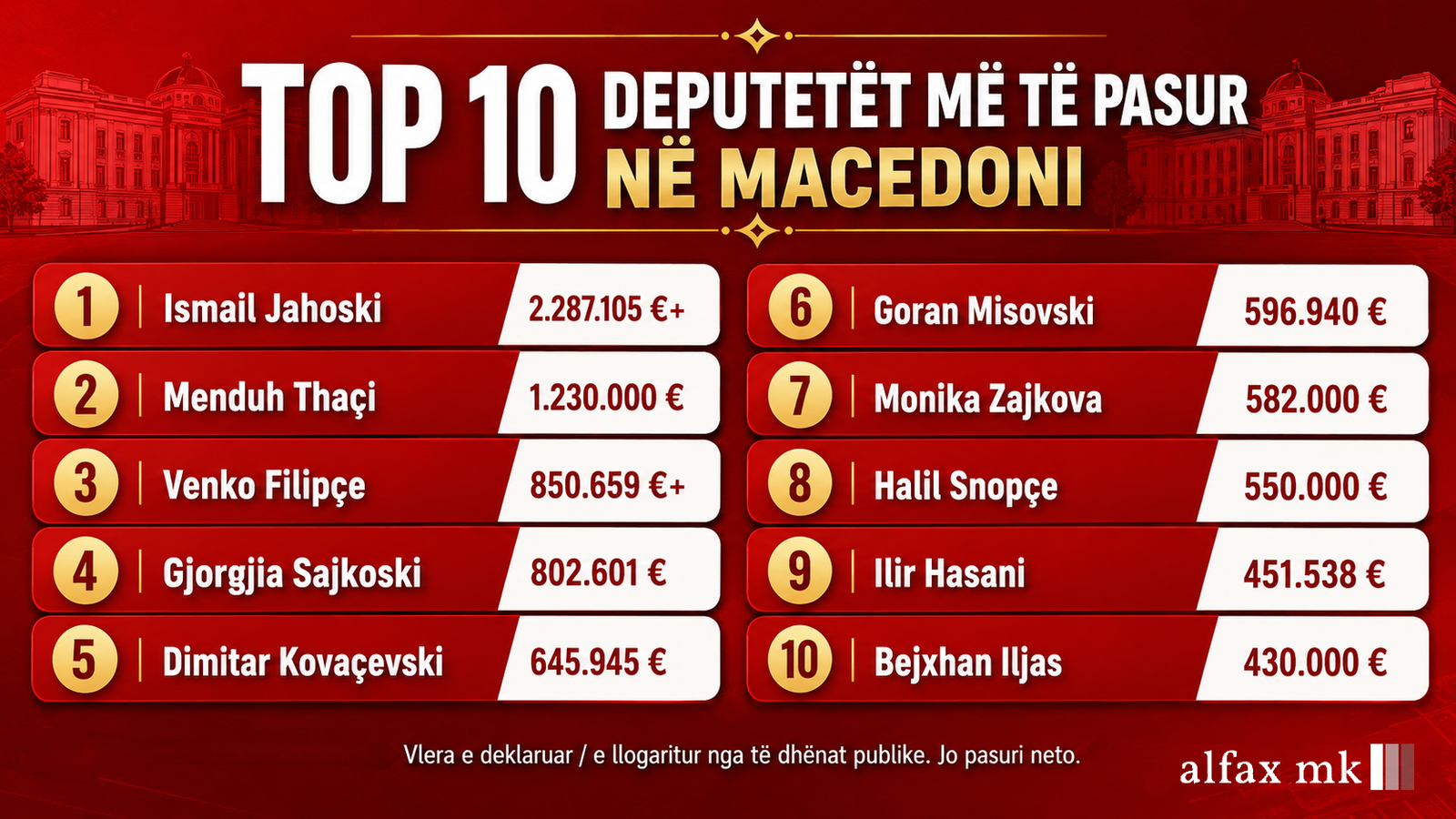 10 deputetët më të pasur në Maqedoni   dy prej tyre janë tashmë milionerë