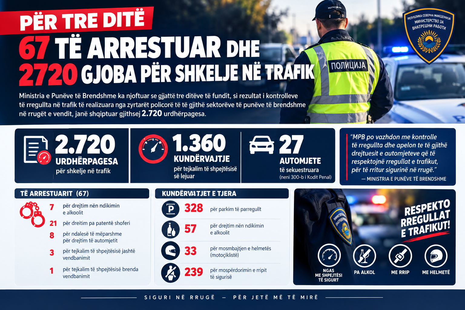 Për tre ditë 67 të arrestuar dhe 2720 gjoba për shkelje në trafik