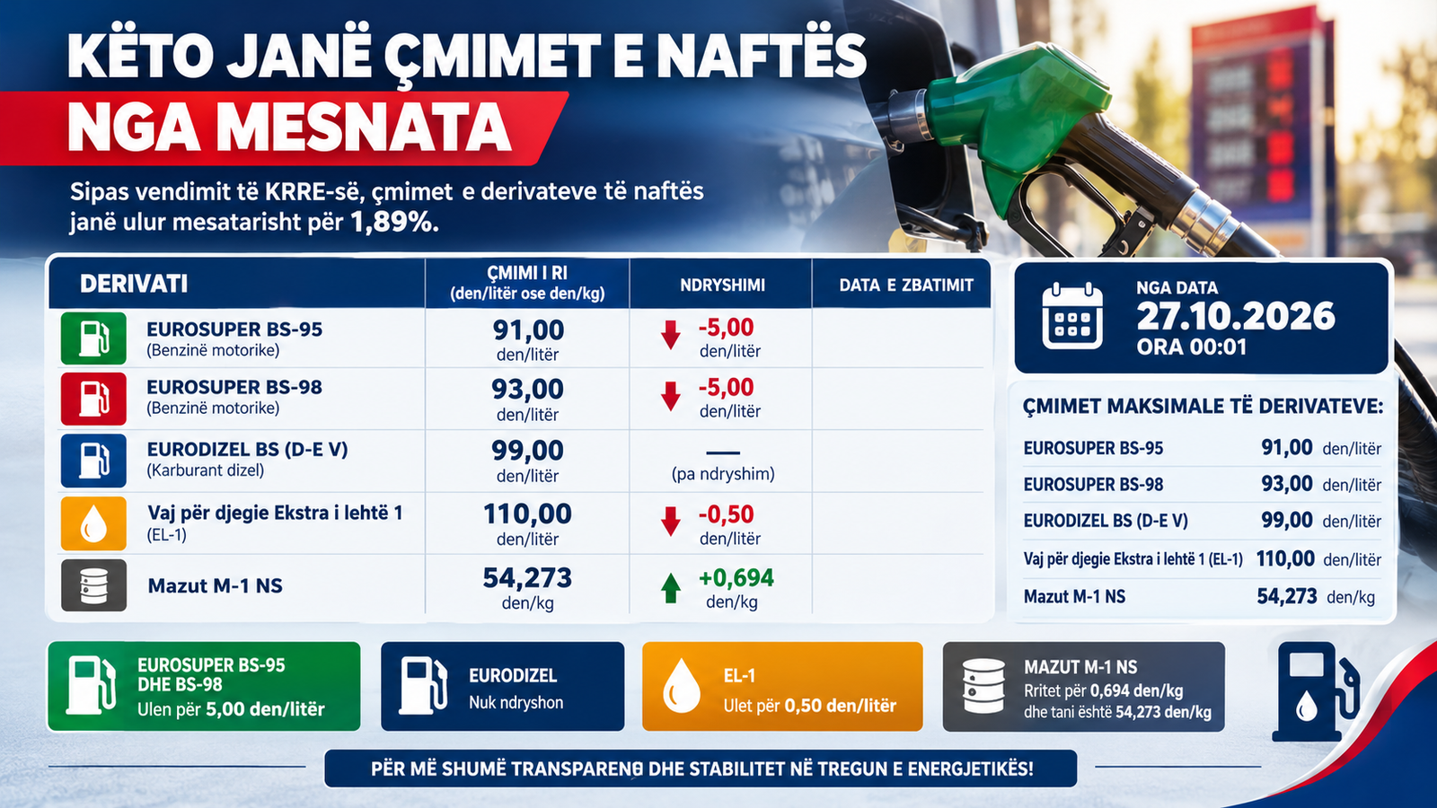 Këto janë çmimet e derivateve nga mesnata