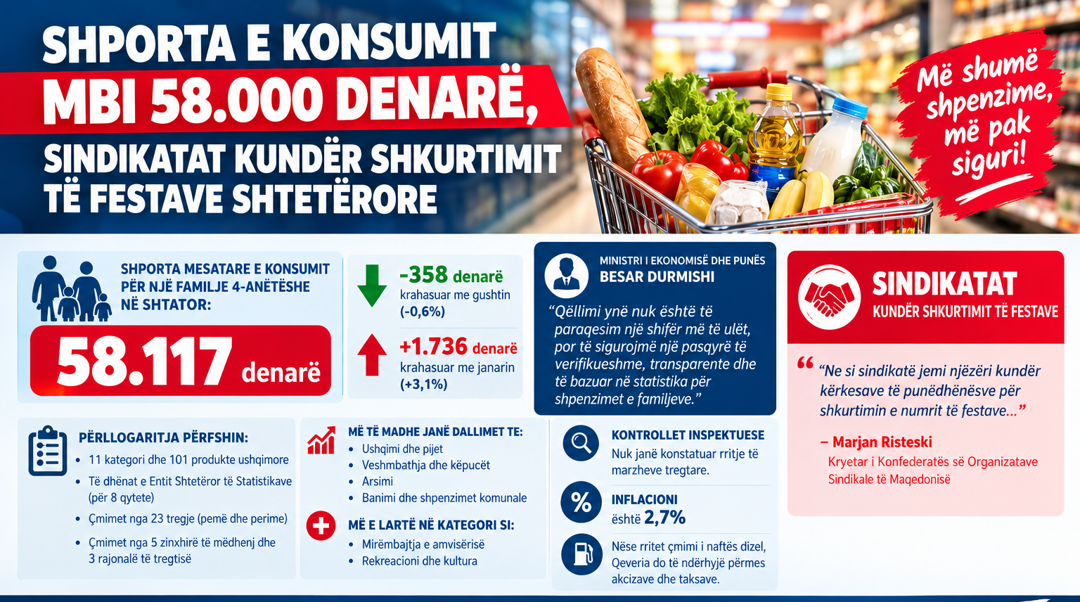 Shporta e konsumit mbi 58 000 denarë  sindikatat kundër shkurtimit të festave shtetërore